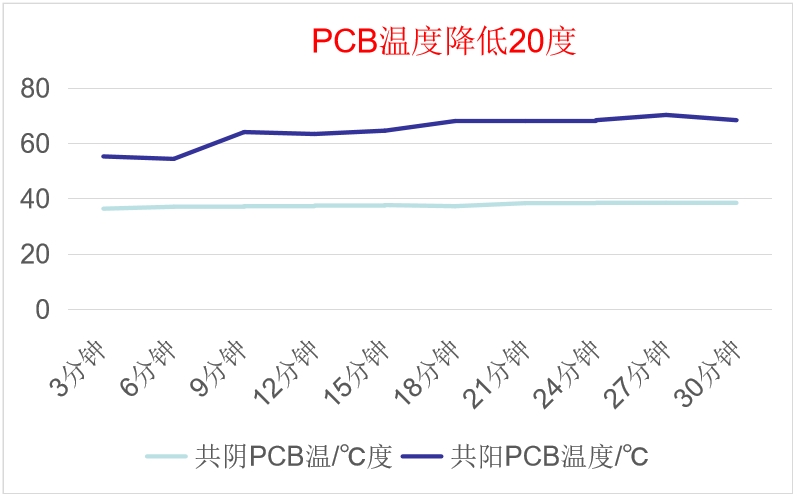 共陰冷屏PCB溫度測(cè)試報(bào)告 共陰冷屏PCB溫度測(cè)試報(bào)告