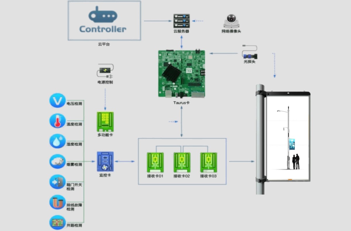 LED燈桿雙面屏安裝拓撲圖